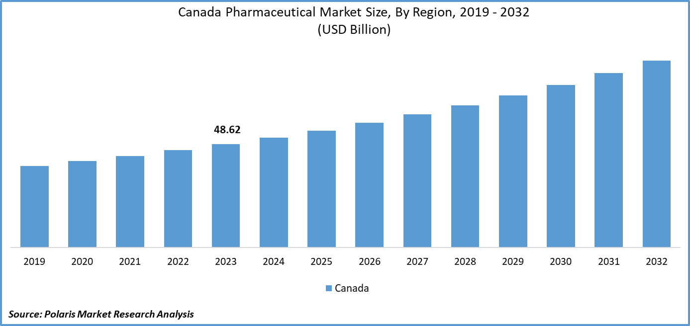 Canada Pharmaceutical Market Size